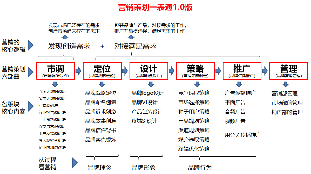 杭州品牌策劃公司認為的全流程